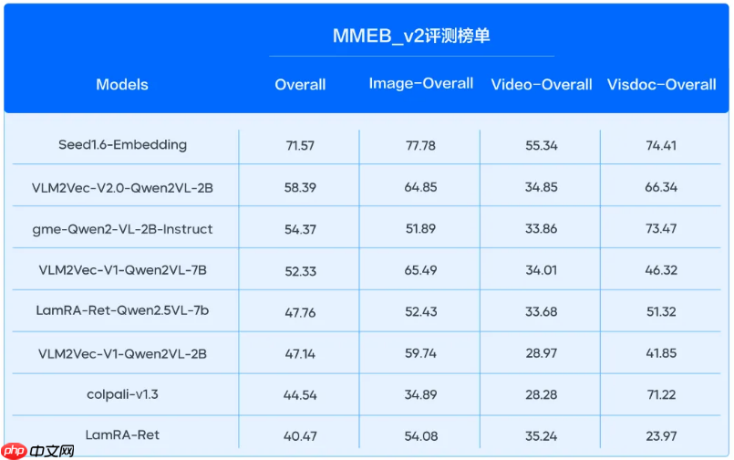 Seed1.6-Embedding模型登顶多榜单SOTA