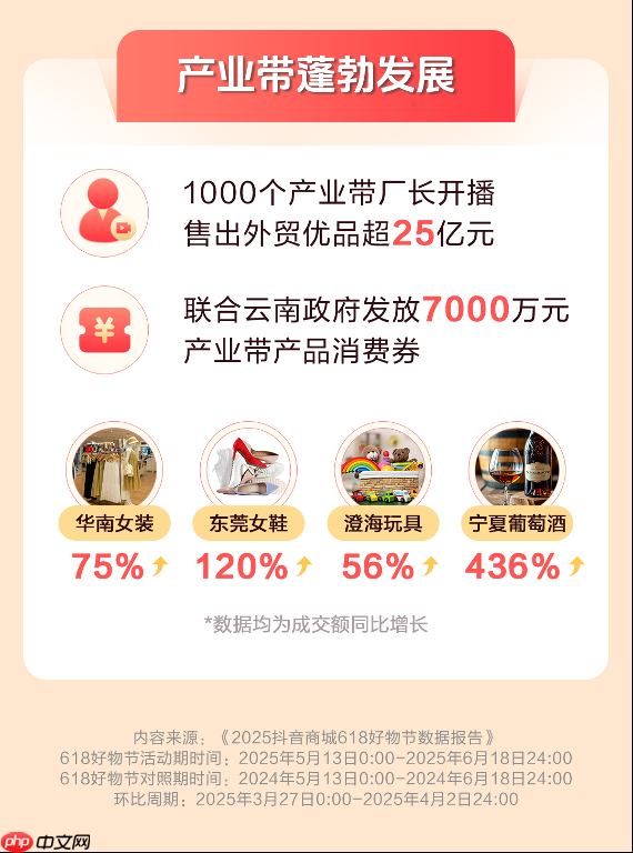 抖音电商618数据发布:超6万个品牌成交额翻倍