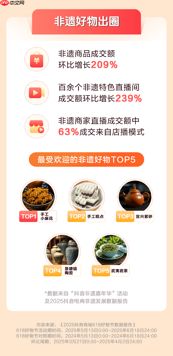 抖音电商618数据发布:超6万个品牌成交额翻倍