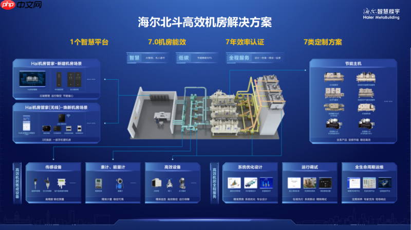 高端离心机首选海尔!AI高效机房节能不止50%