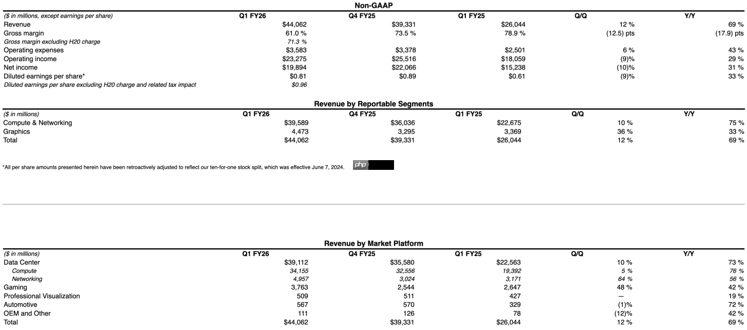 英伟达公布一季度财报:营收和收益均超预期!股价飙升