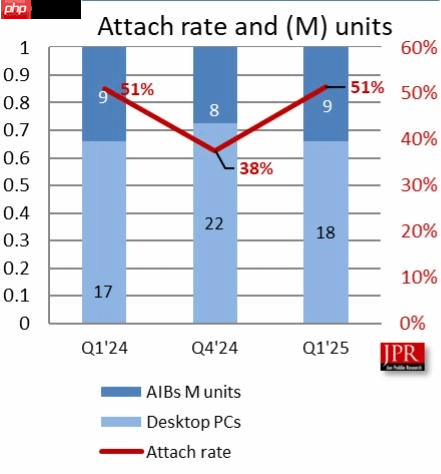 2025年Q1显卡市场份额:英伟达彻底垄断 份额高达92%!