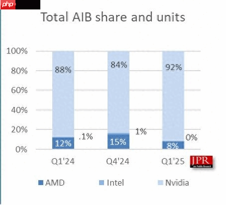2025年Q1显卡市场份额:英伟达彻底垄断 份额高达92%!
