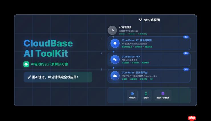 腾讯云推出云开发AI Toolkit,国内首个面向智能编程的后端服务