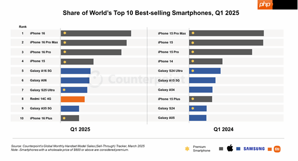 2025年第一季度全球手机排畅销榜:iPhone16霸榜前三!