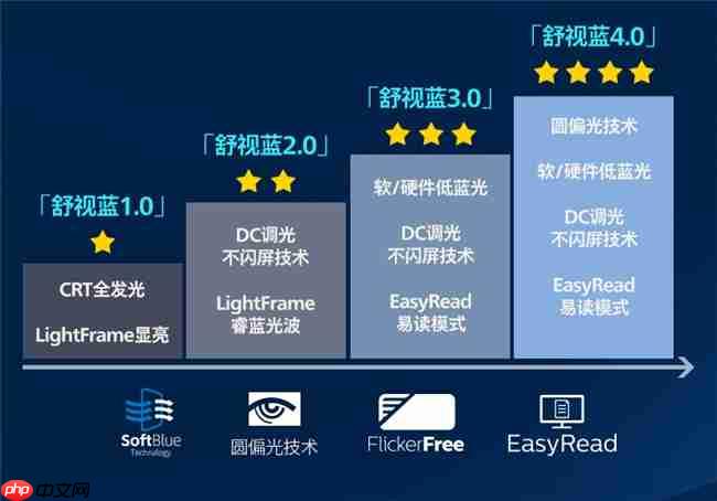 Evnia舒视蓝4.0圆偏光护眼显示器27M2N3500UK，护眼与性能双重制霸！