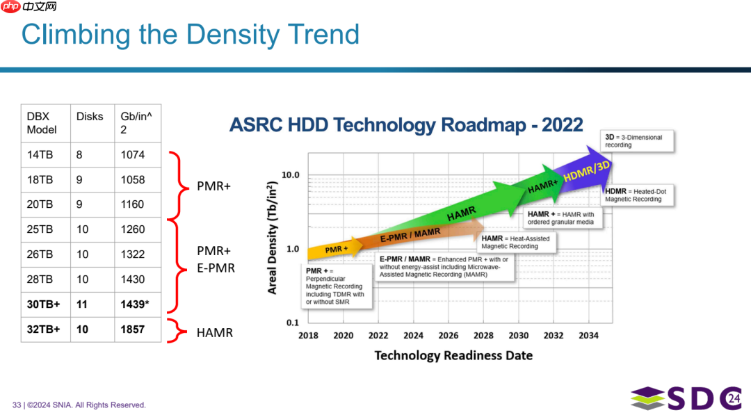 Dropbox：SMR技术驱动成本与性能双赢