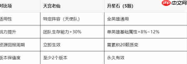 百炼英雄天宫老仙深度解析:必换神辅还是资源陷阱