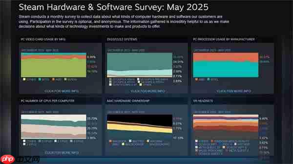 Steam 5月份硬件软件调查结果:RTX 3060占比最高