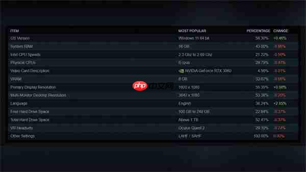 Steam 5月份硬件软件调查结果:RTX 3060占比最高