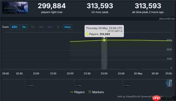 《艾尔登法环：黑夜君临》Steam褒贬不一 好评率64%