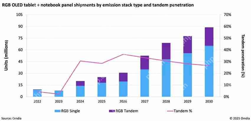 Omdia预测明年Tandem OLED将重塑平板/笔电显示市场