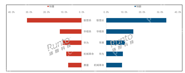 中国笔记本电脑第一季度报告：机械革命销量暴涨！