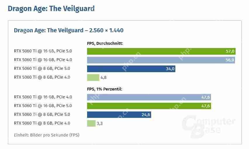 5060Ti 8GB性能暴降？PCIe 4.0主板帧数表现大跌一成