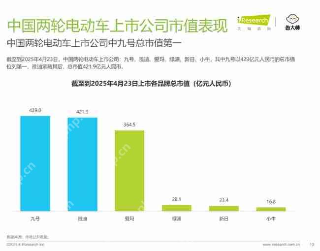 九号多维度稳居行业第一!《2025年中国两轮电动车行业研究报告》权威发布