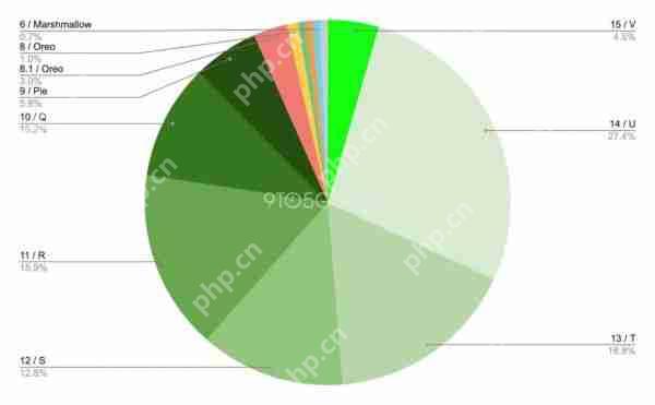 谷歌公布4 月安卓版本饼图:15 仅 4.5%,14 占 27.4% 唱主角