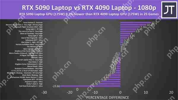 RTX 5090移动版性能测试:4K模式对比4090仅提升3%