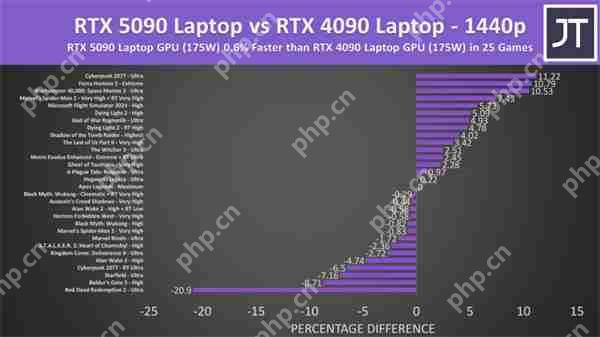 RTX 5090移动版性能测试:4K模式对比4090仅提升3%