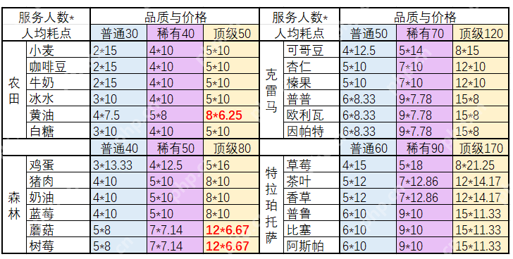 非日常邂逅故事食材兑换全攻略:最优资源分配与版本变动解析