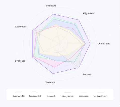 字节Seedream 3.0追平GPT-4o入文生图第一梯队！即梦、豆包全量上线，技术报告公开