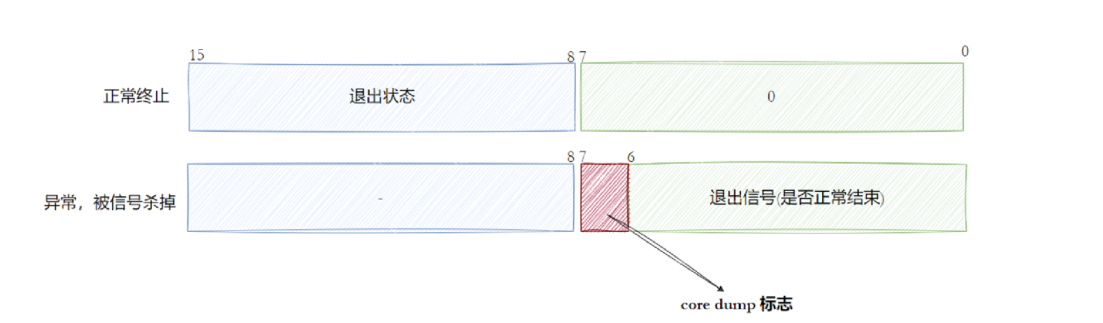 【linux学习指南】Linux进程信号产生(三) 硬件异常&&除零出错?&&野指针异常?&&core文件