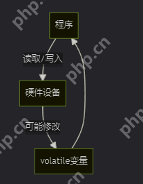 《编程千问》第十五问:volatile是什么?有什么用?