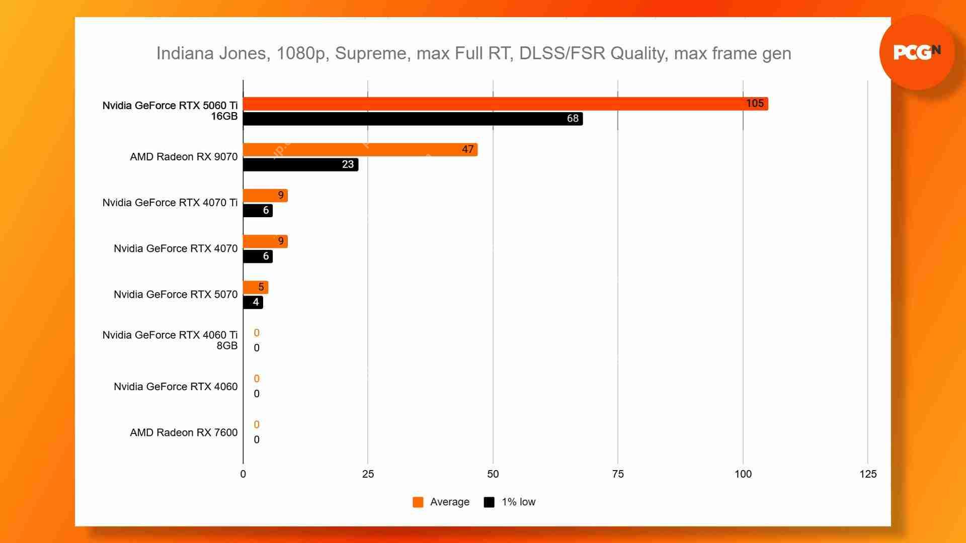 RTX 5060 Ti显卡性能测试:多款新游表现碾压式领先!