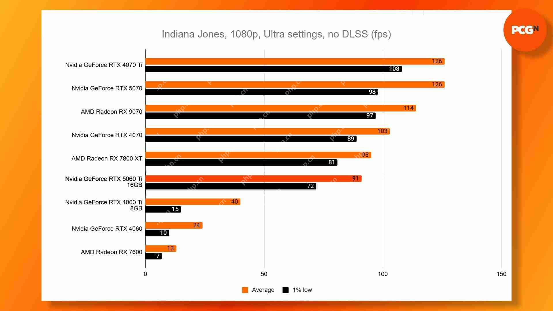 RTX 5060 Ti显卡性能测试:多款新游表现碾压式领先!