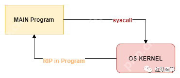 几个 Syscall 项目的学习记录