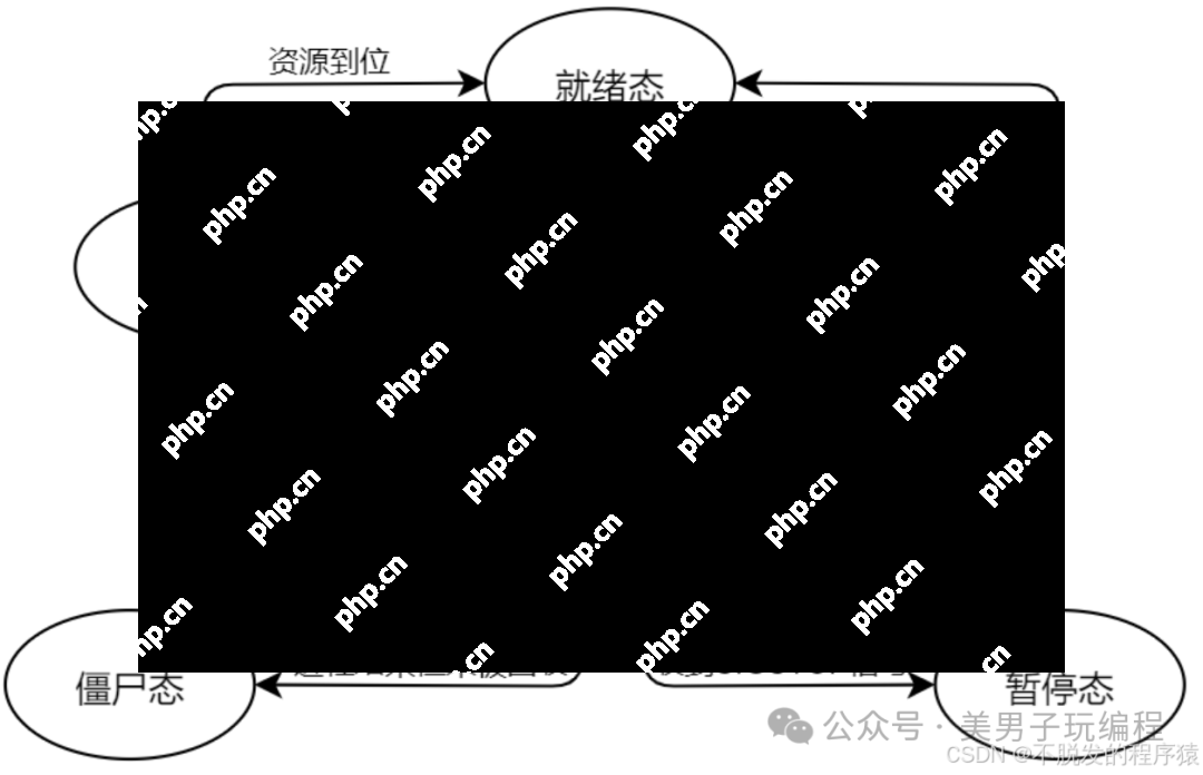 Linux进程状态及转换关系