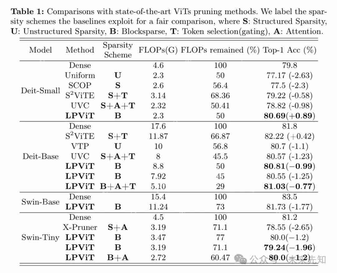 从 DeiT-B 到 DeiT-S，块结构化剪枝在深度 ViTs上 的应用 ！