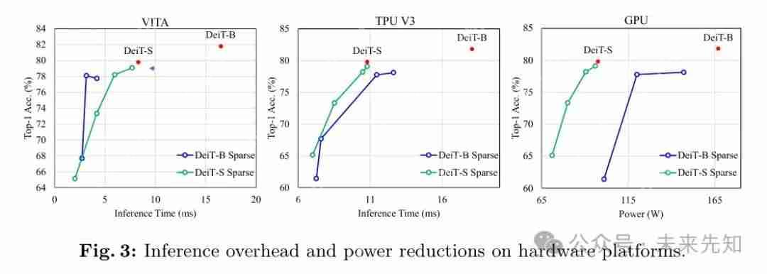 从 DeiT-B 到 DeiT-S，块结构化剪枝在深度 ViTs上 的应用 ！