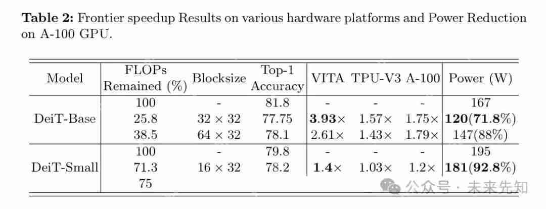 从 DeiT-B 到 DeiT-S，块结构化剪枝在深度 ViTs上 的应用 ！
