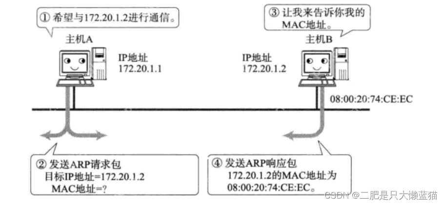数据链路层：以太网/ARP协议