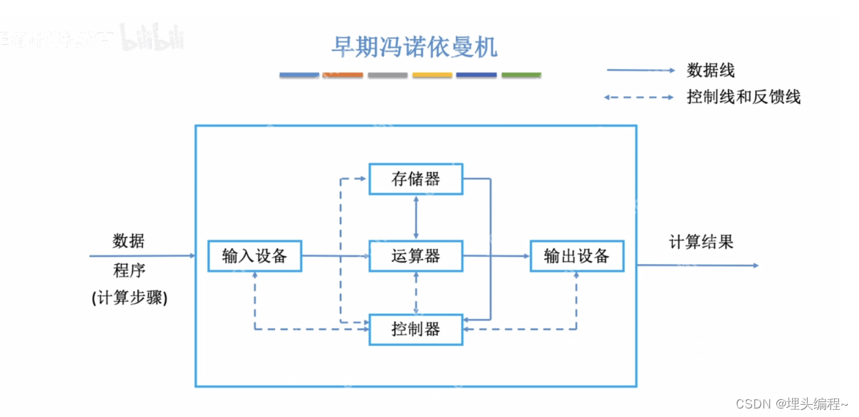 【计算机组成原理】1.1计算机的软硬件组成(记录学习计算机组成原理)