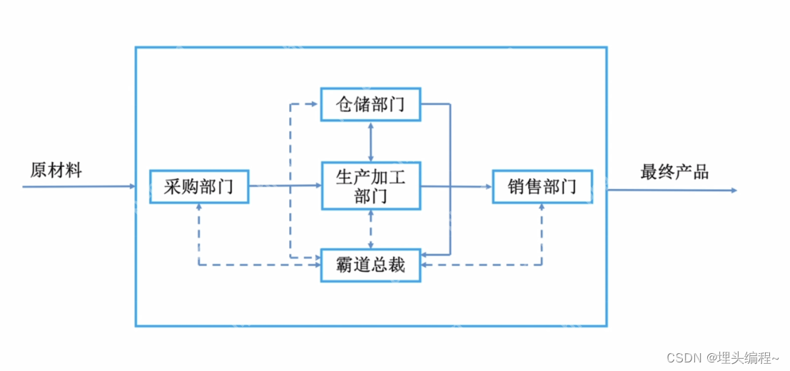 【计算机组成原理】1.1计算机的软硬件组成(记录学习计算机组成原理)