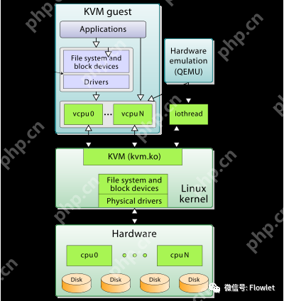 虚拟化分类与 I/O 虚拟化技术概述