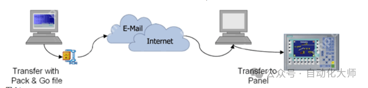 太方便了，无需编程软件、U盘及外置硬件，西门子触摸屏远程程序下载，Pack&Go功能介绍