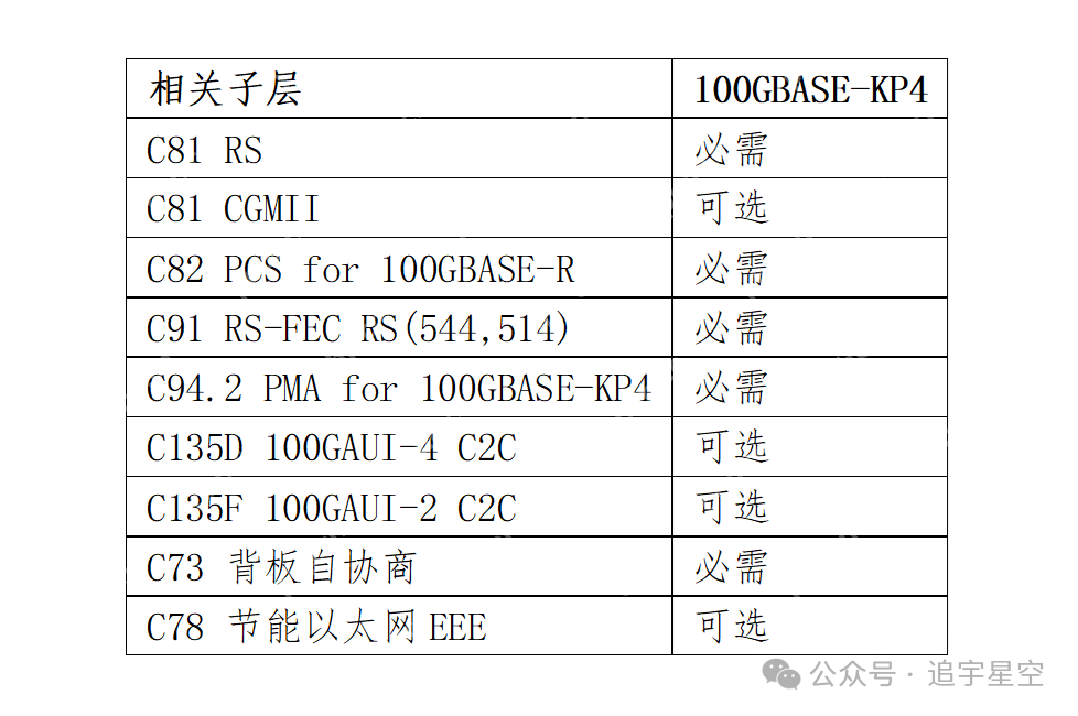 背板以太网28-100GBASE-KP4(一)