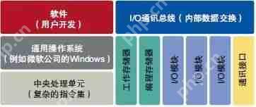 PLC会被PAC替代？原来除了PLC可编程控制器，还有PAC控制器