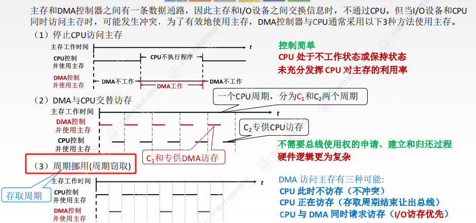 DMA方式的知识点笔记