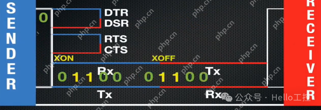 RS232不就是接RTX和DTX两根线吗？那你还接其他的（RTS、CTS等）干嘛呢？