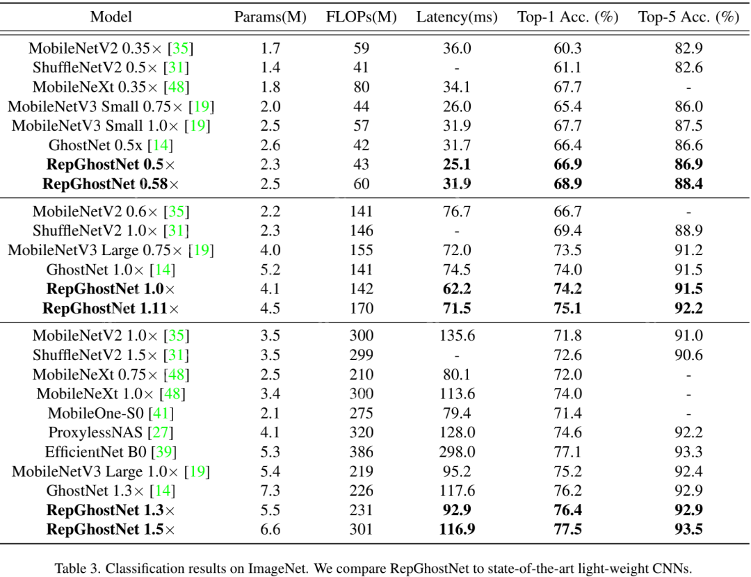 端侧高效骨干RepGhost | 重参数赋能GhostNet，达成端侧超高效骨干