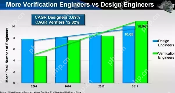 VLSI/SoC设计或架构是否比验证更好？