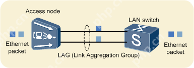 什么是以太网链路聚合？