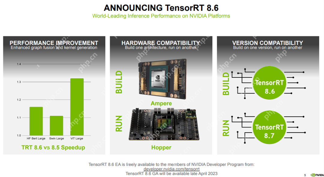 NVIDIA发布TensorRT 8.6:硬件和版本兼容性更新,性能和控制增强