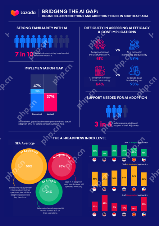 Lazada上线商家AI助手Lazzie Seller