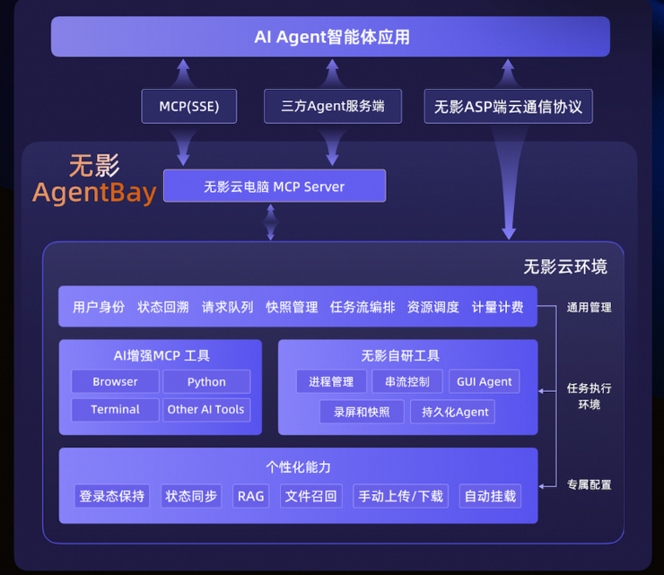 突破Agent本地算力限制  国内首个云电脑MCP服务“无影AgentBay”上线