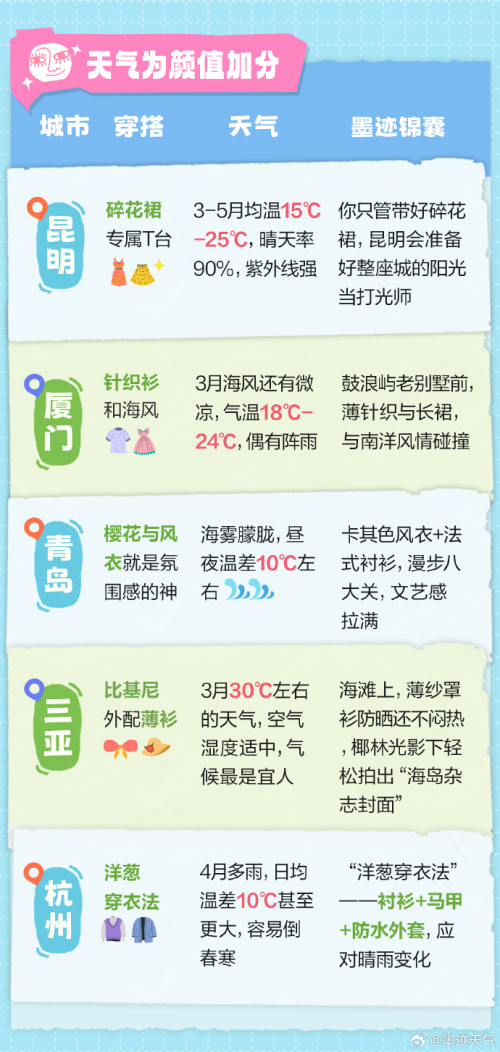 多地气温飙升似初夏，墨迹天气预报App穿衣指数解温差难题