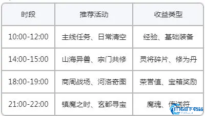 封神再临手游首日开荒攻略 主线任务装备强化宗门协作技巧